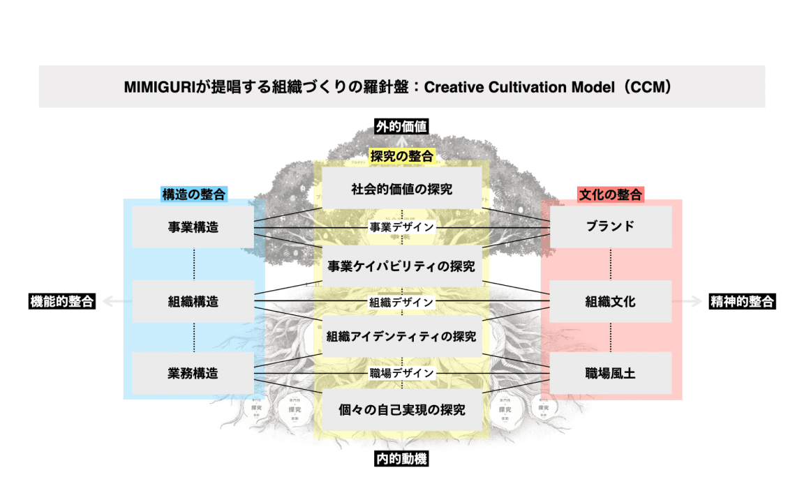 スライド：MIMIGURIが提案する「Creative Cultivation Model（CCM）」