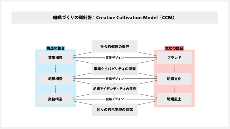 スライド：組織づくりの羅針盤：Creative Cultivation Model（CCM）