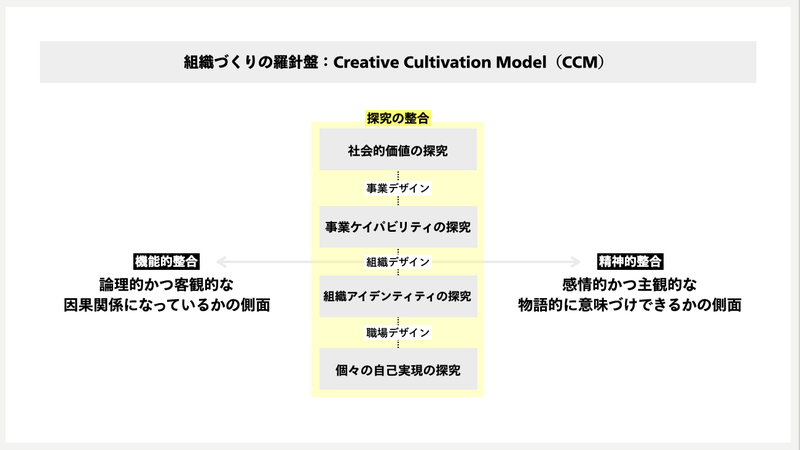 スライド：組織づくりの羅針盤「Creative Cultivation Model（CCM）」