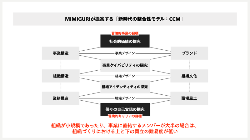 スライド：MIMIGURIが提案する「新時代の整合性モデル：CCM」